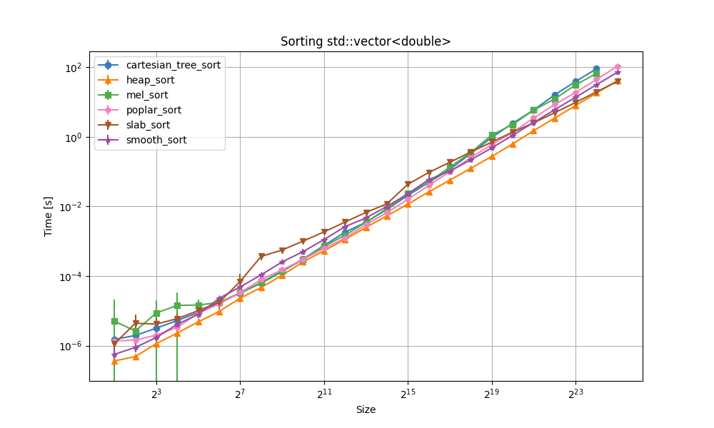 Benchmark speed of slow O(n log n) sorts with increasing size for std::vector<double>