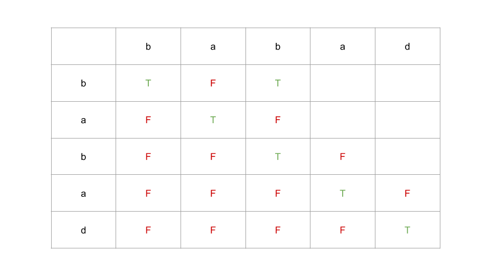 len1 DP Table