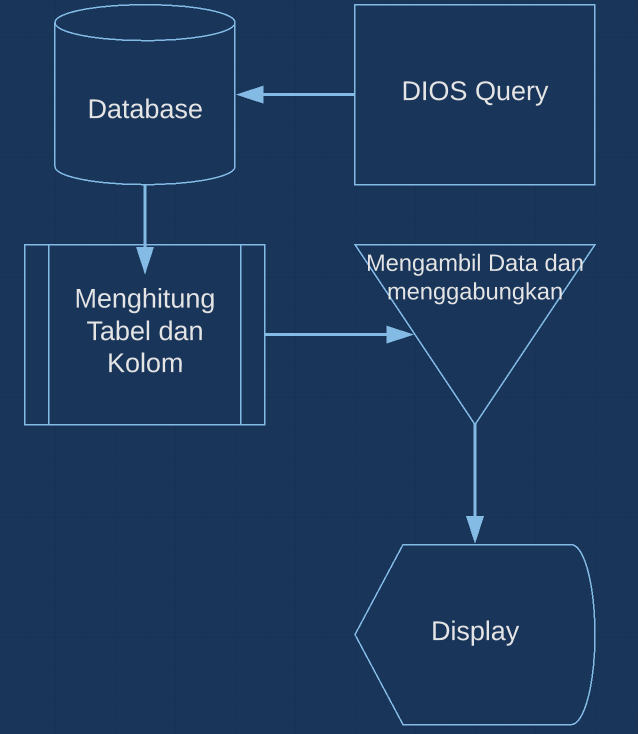 Flowchart (Alur) DIOS