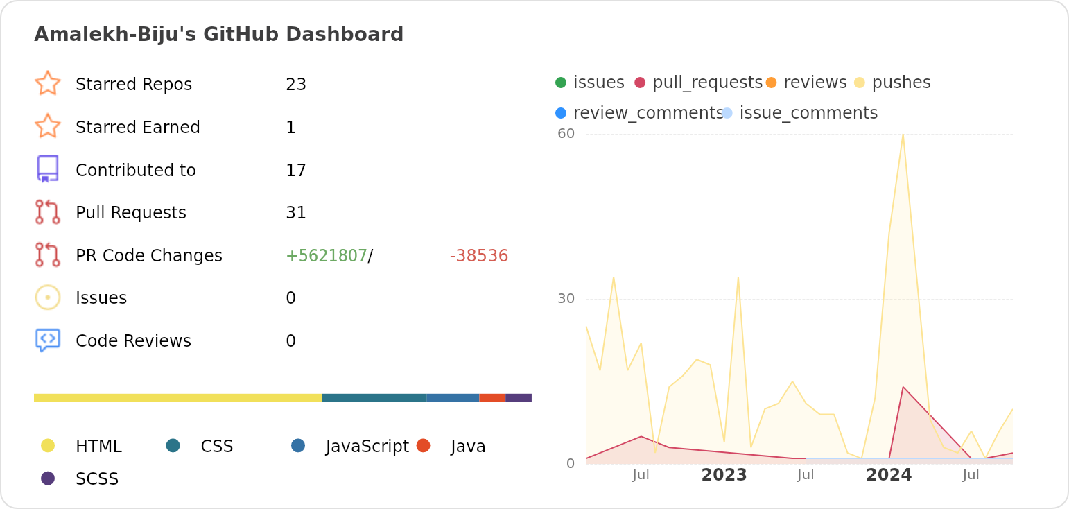 Dashboard stats of @Amalekh-Biju