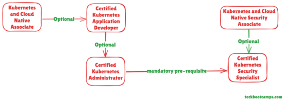 Recommended Kubernetes Certification Path