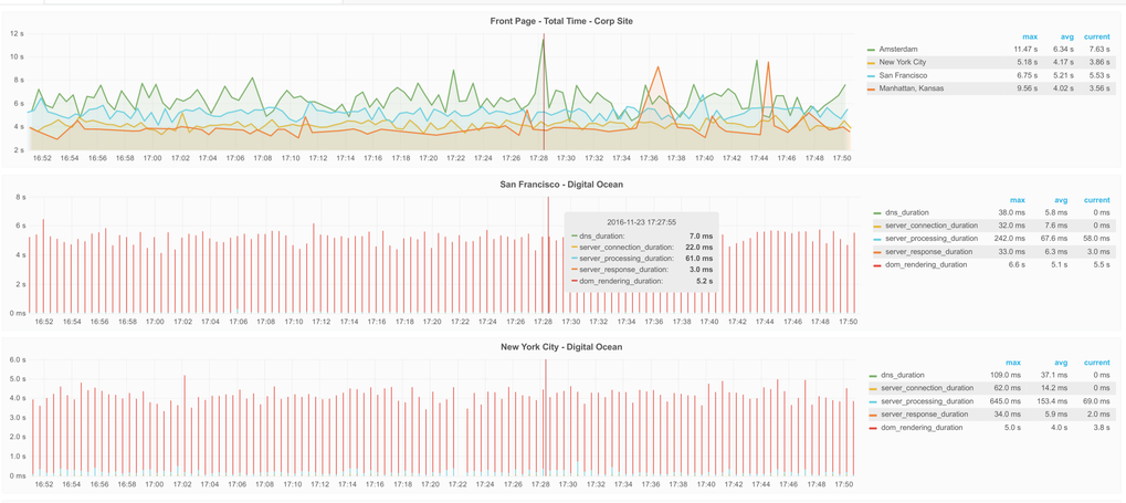 Multi-POP Performance Graph in Grafana