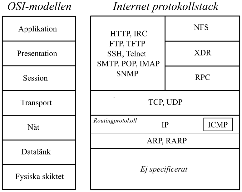 ISO/OSI