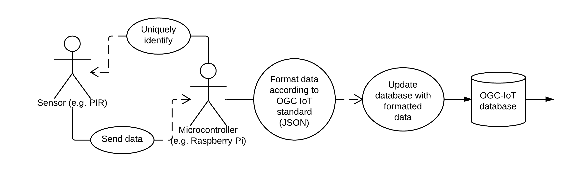 Sensor prototype use cases