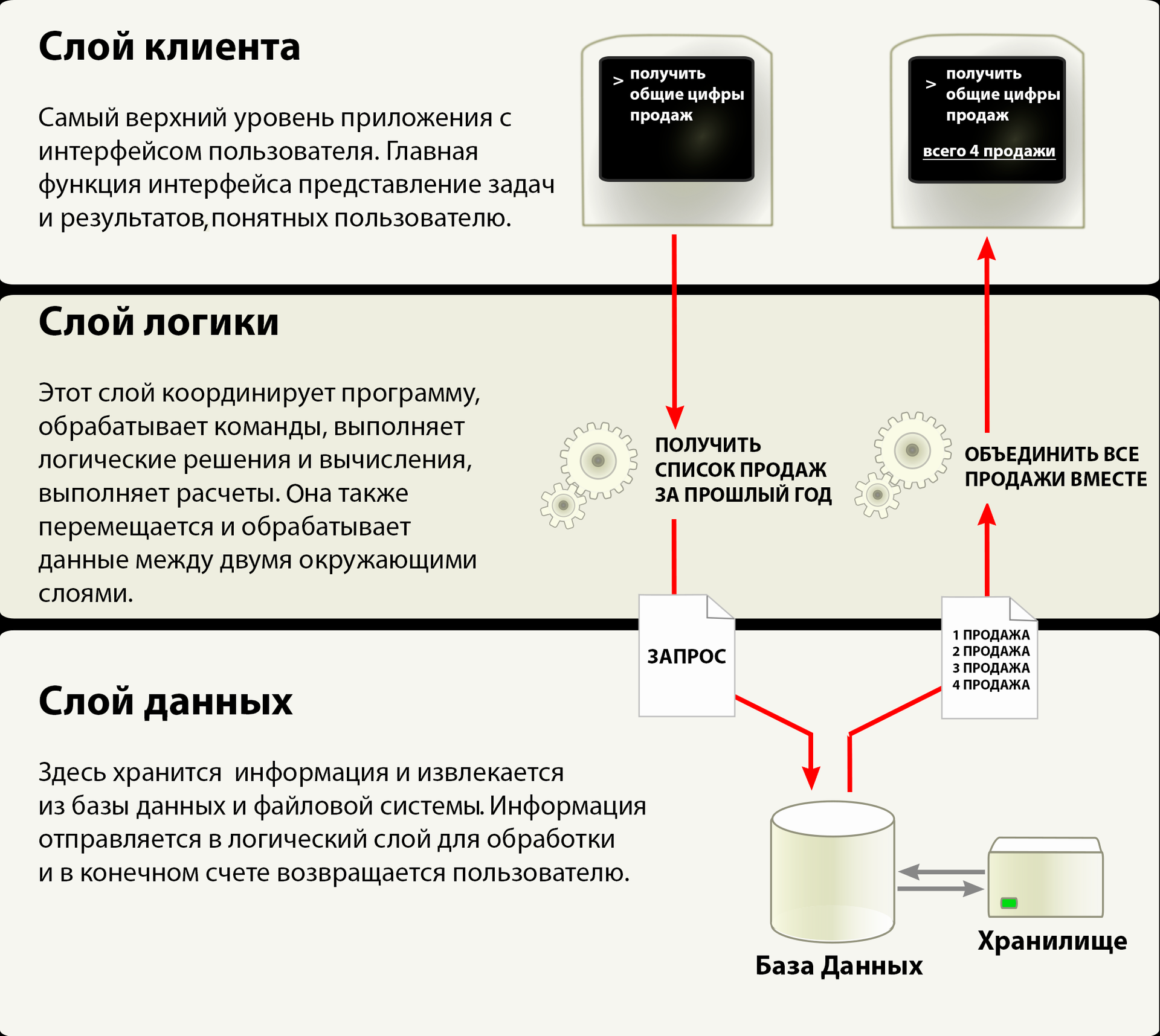 Трехслойная архитектура