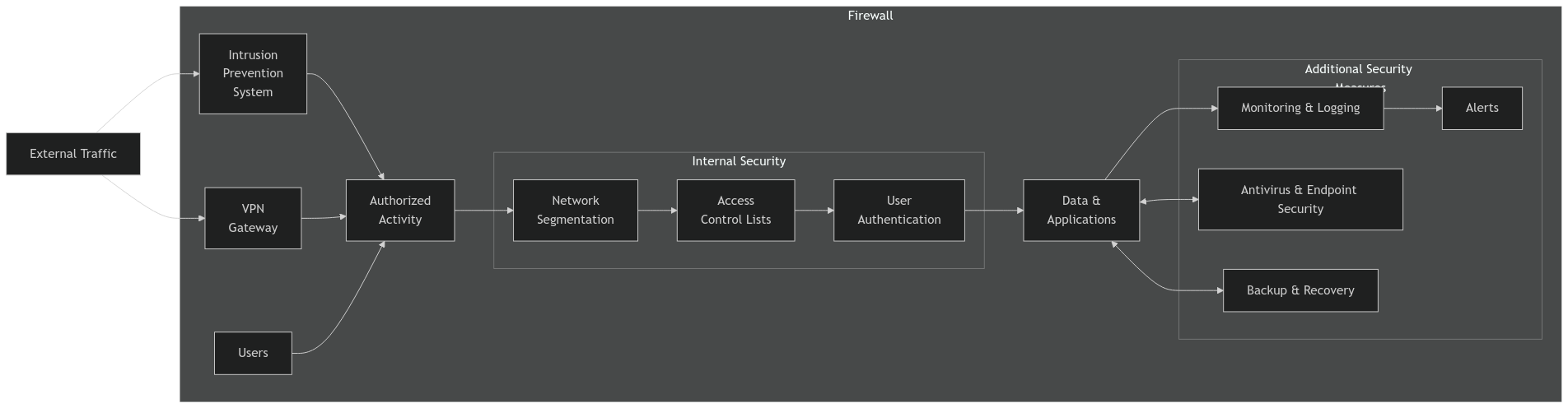 Homelab Security Best Practices