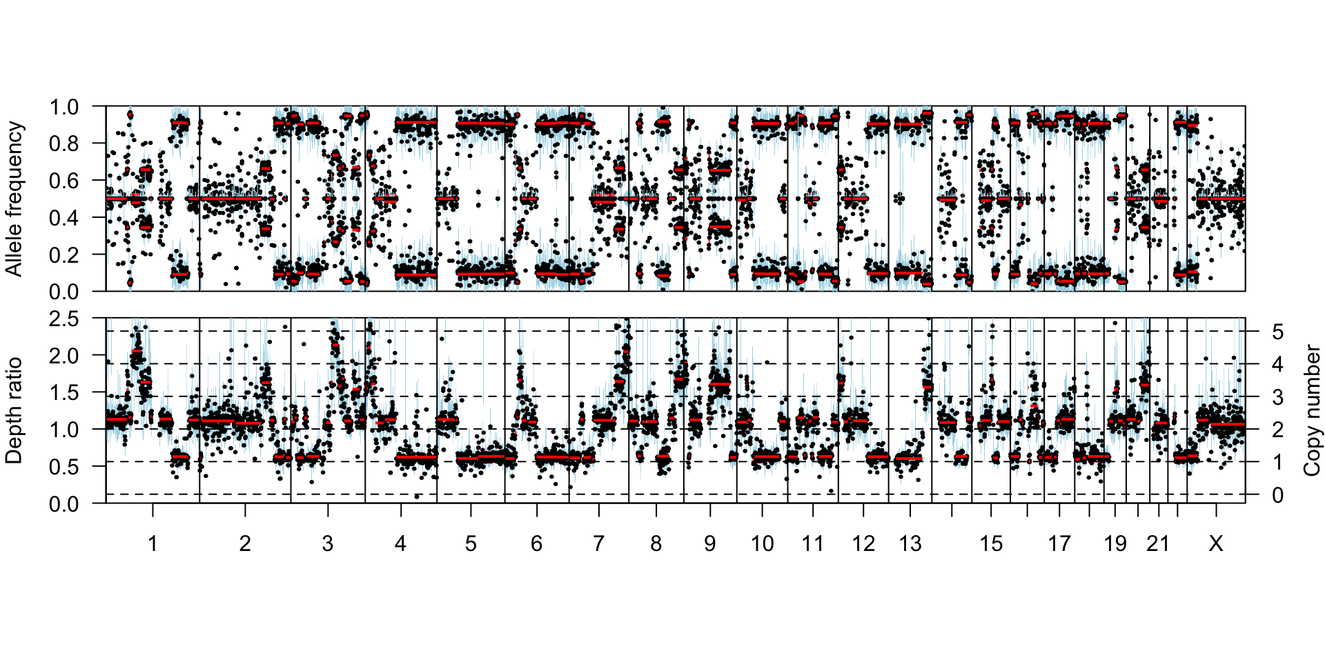 Depth ratio and allele frequency