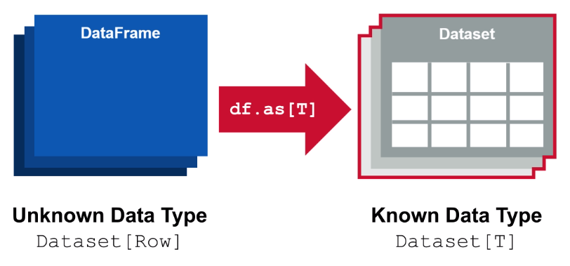 DF vs DS