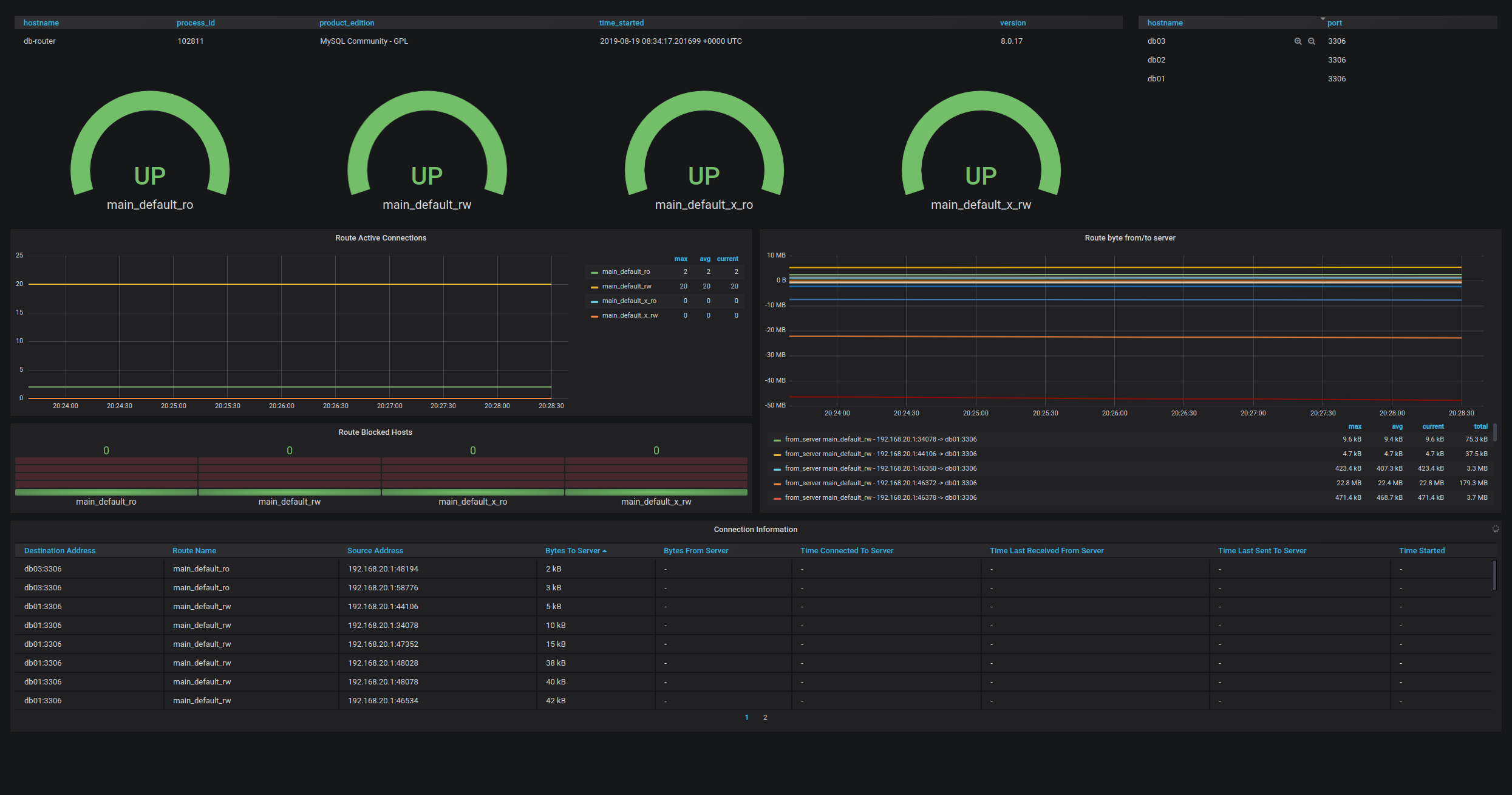 Grafana Dashboard