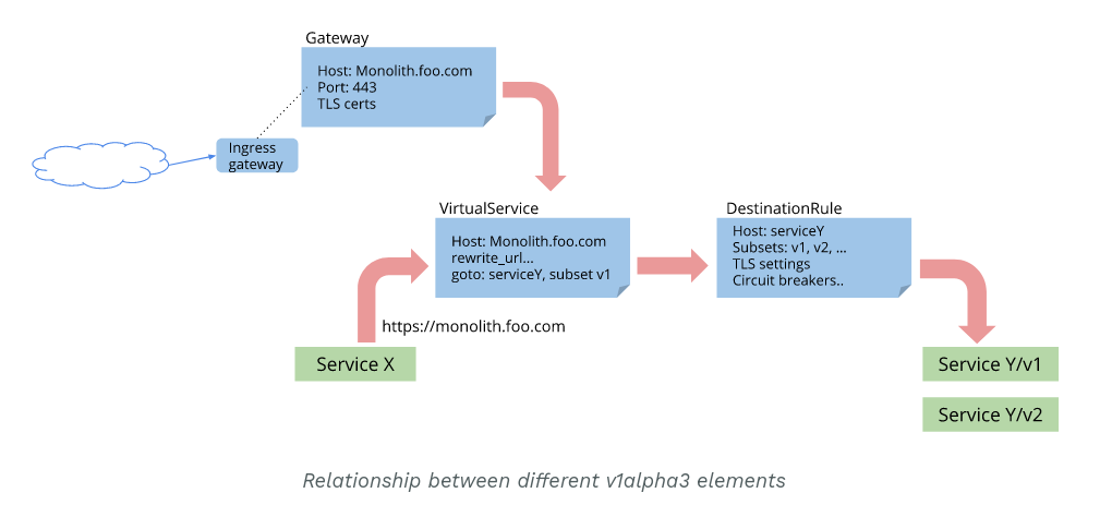 explain istio object