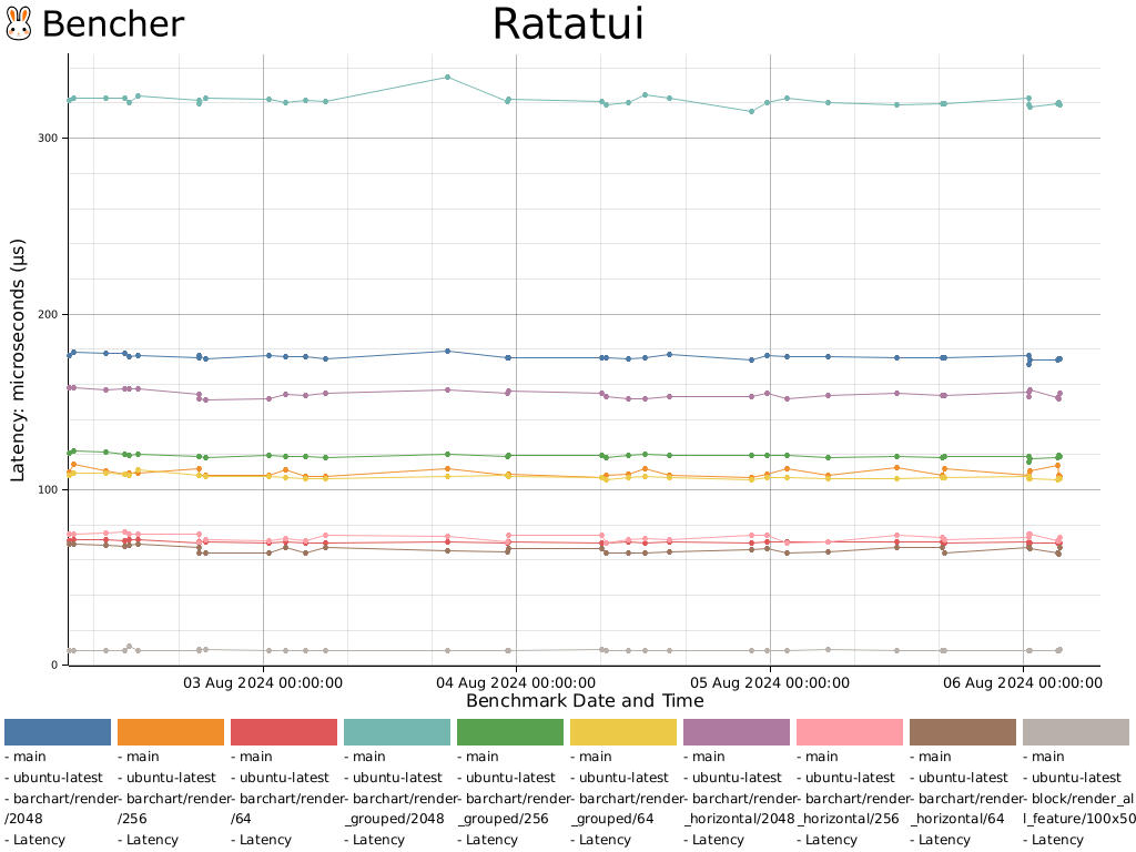 Ratatui - Bencher