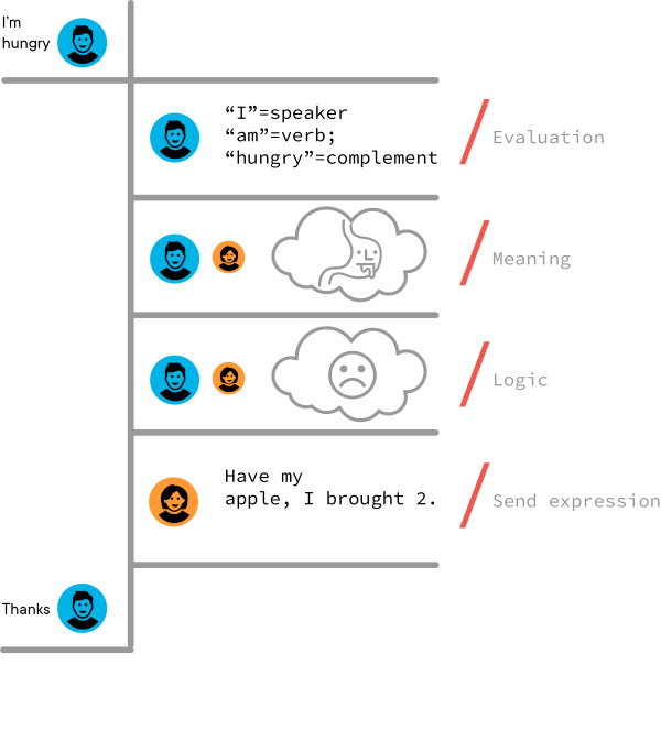 Conversational Summary Graphic. Mentions the steps we use to converse. 1. Expressing a feeling (in this case "I'm hungry"). 2. The other person tries to evaluate the expression. 3. Then generate meaning from it (Understanding). 4. Analyze the expression to find a good solution (using logic). 5. Send back an appropriate expression resulting from the previous step.