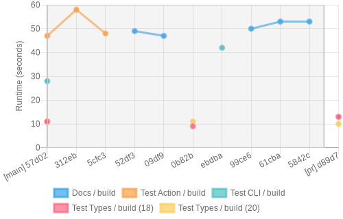 job runtime chart