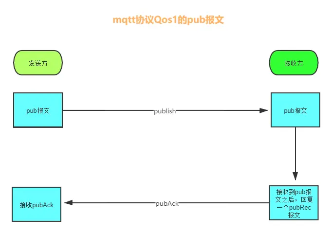 mqttQos1报文交互 (3).jpg