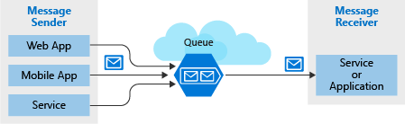 Azure Queue