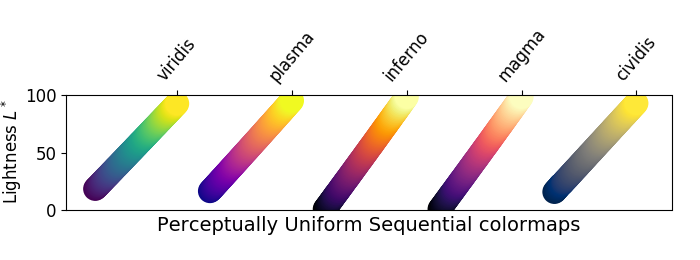 perceptually uniform colormaps