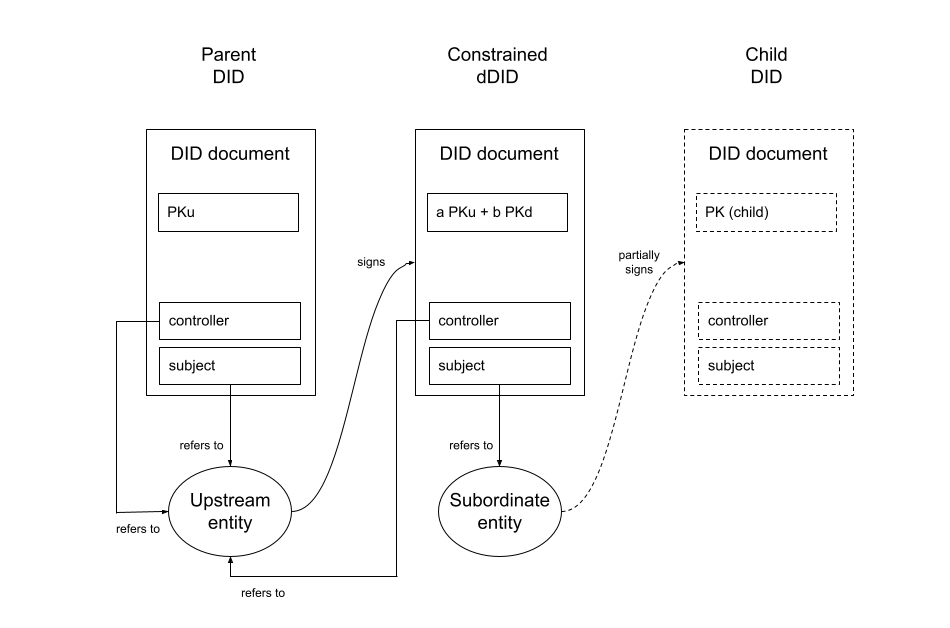 Constrained dDID