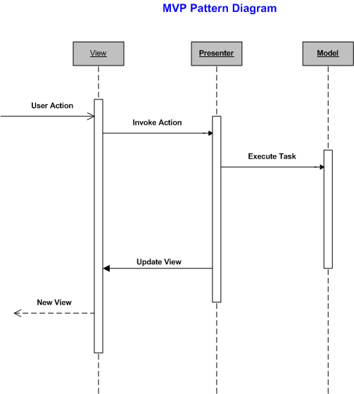 MVP Sequence Diagram