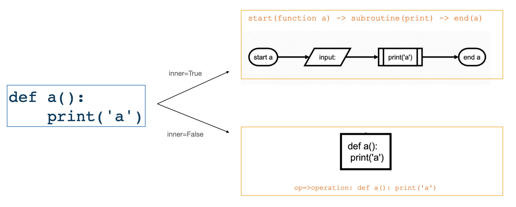 pyflowchart_inner