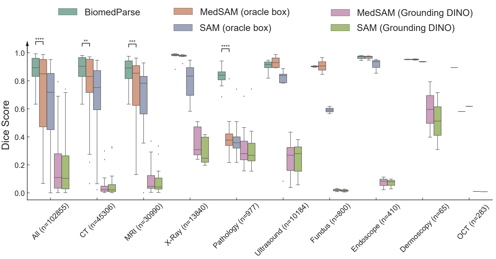 MedImageParse comparison results on segmentation