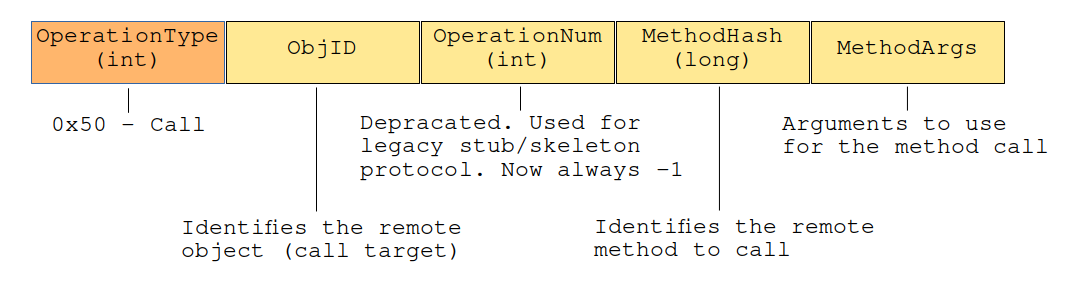 RMI Message Structure