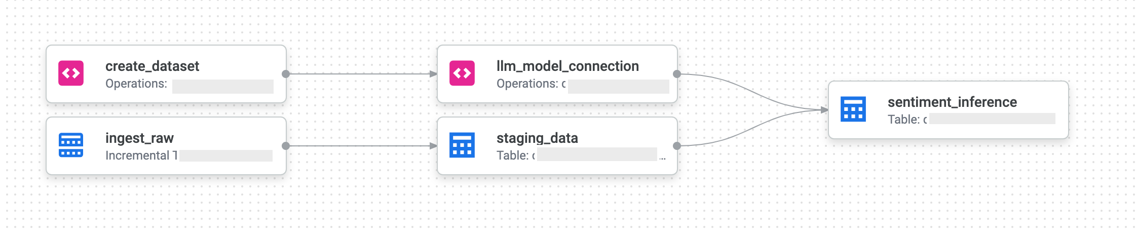 Dataform Pipeline to use LLMs in Vertex AI.