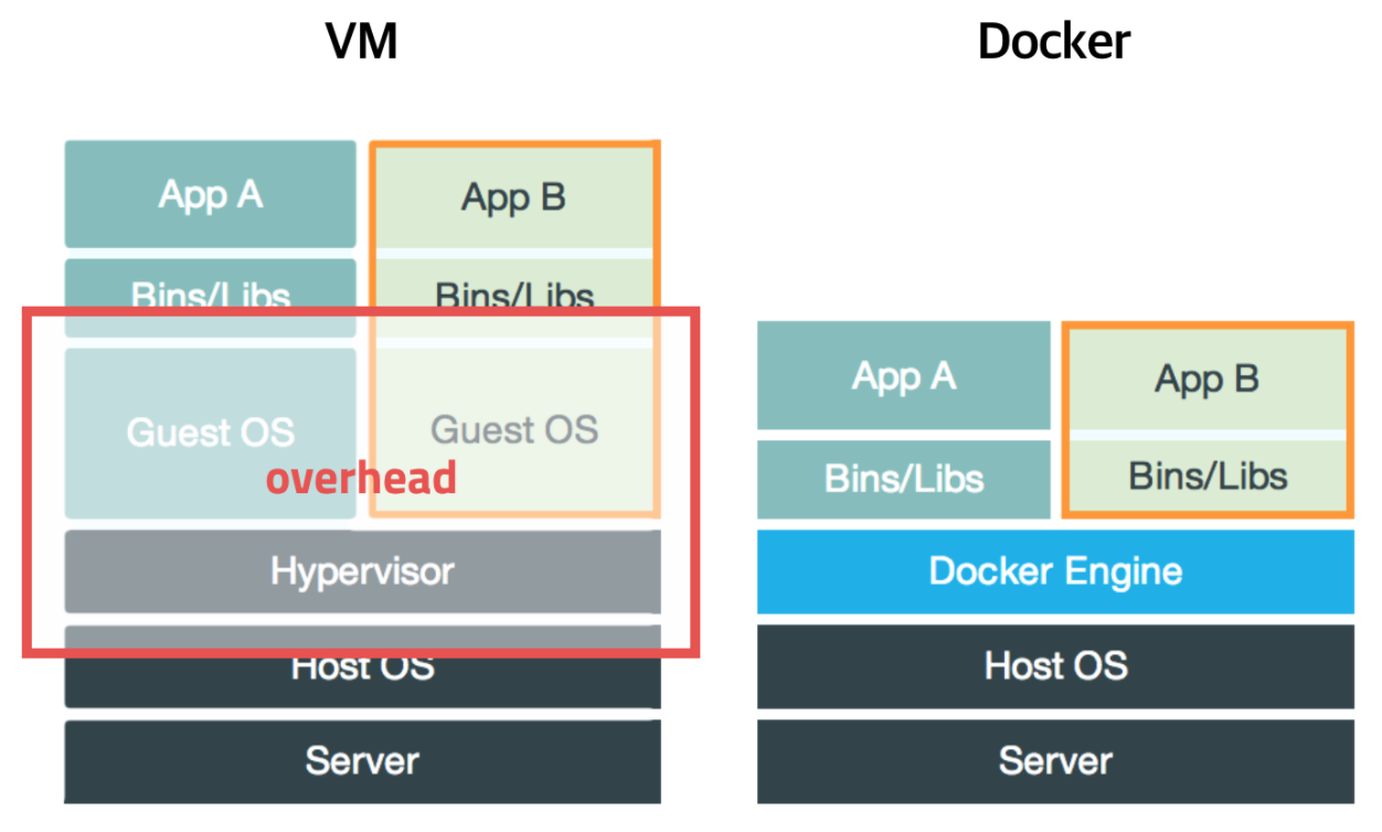 Docker Structure