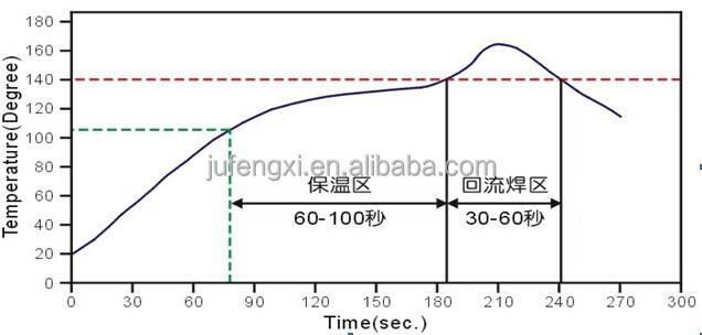 Temperature Graph