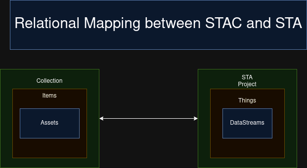 STAC and STA mapping