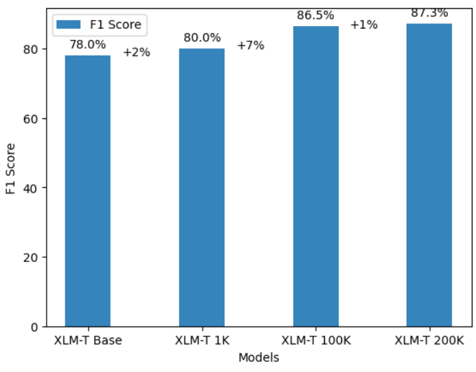 F1 accuracy between the 4 models