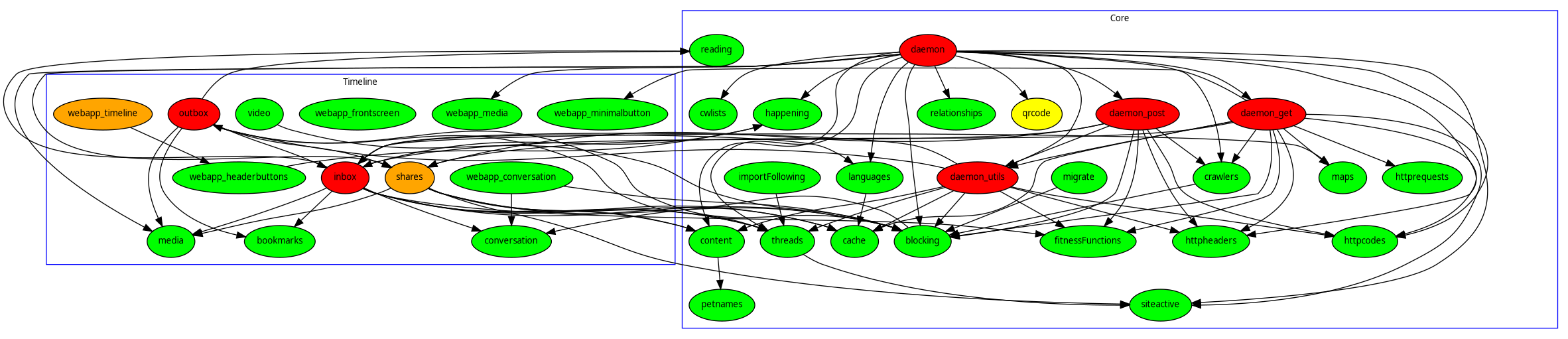 timeline and core modules