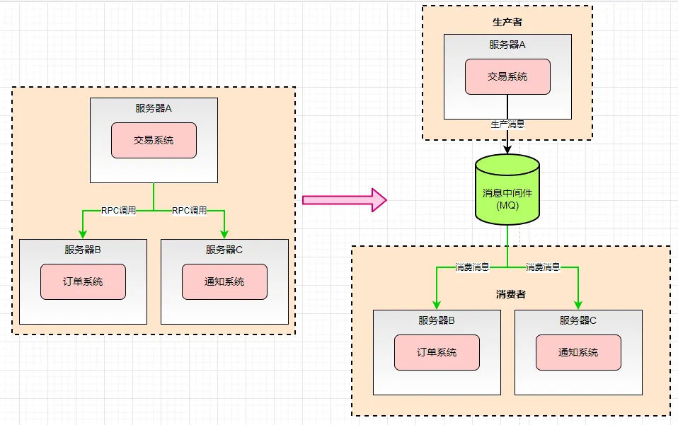 牧小农：RocketMQ 的作用