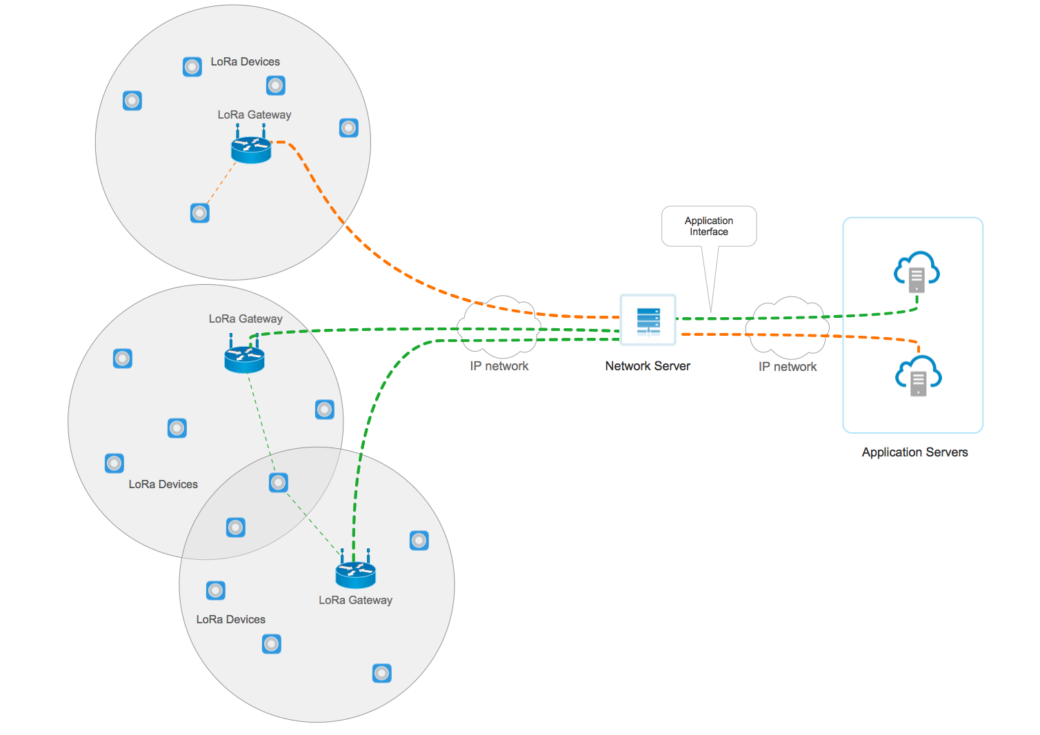 LoRaWAN Architecture