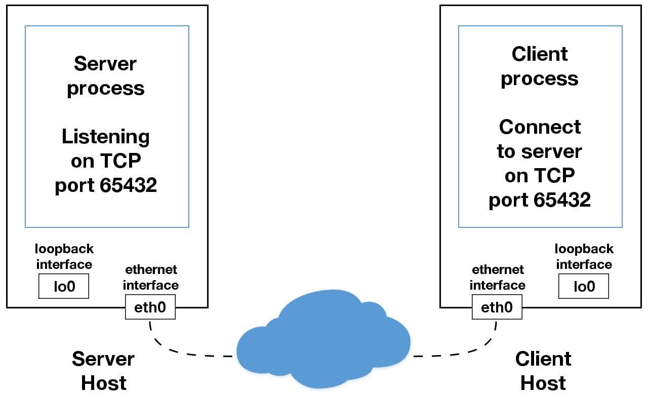 external network