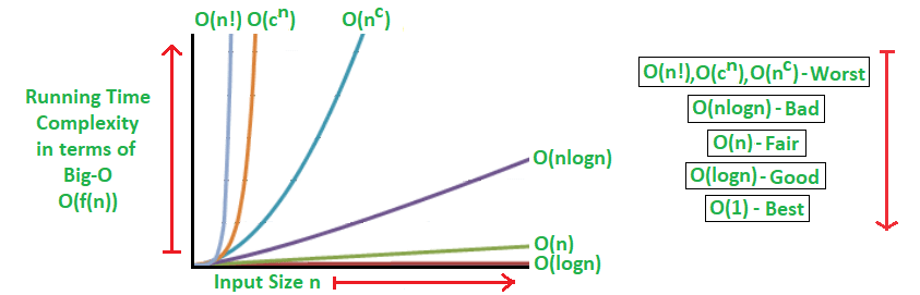 gráfico de crescimento de complexidade