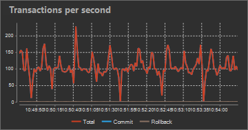 average rows a sec