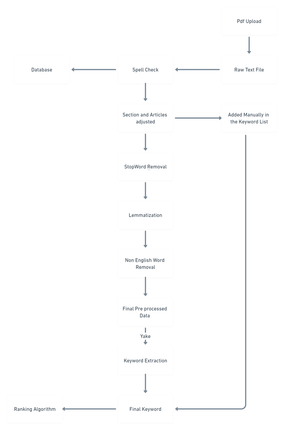 Keyword Extraction Procedure