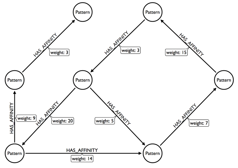 Pattern Affinity Subgraph