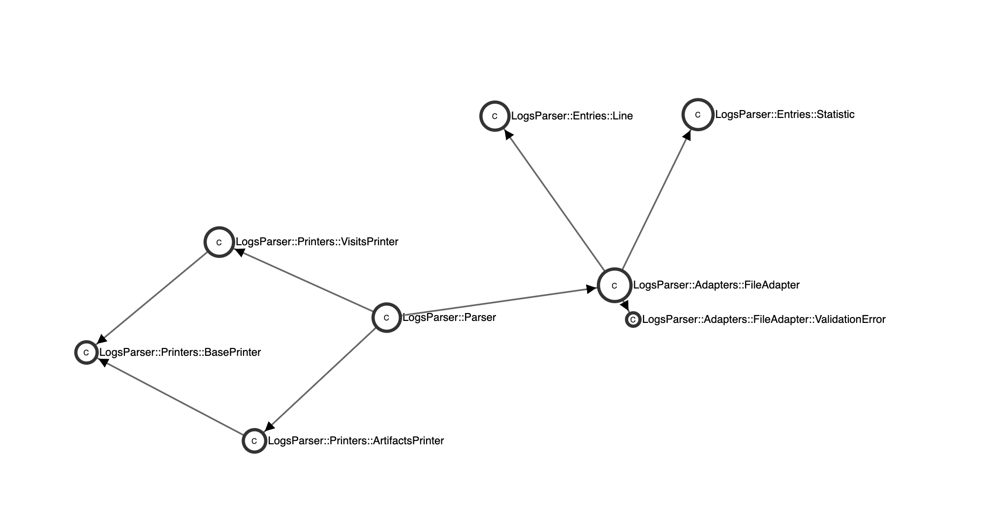 dependency schema