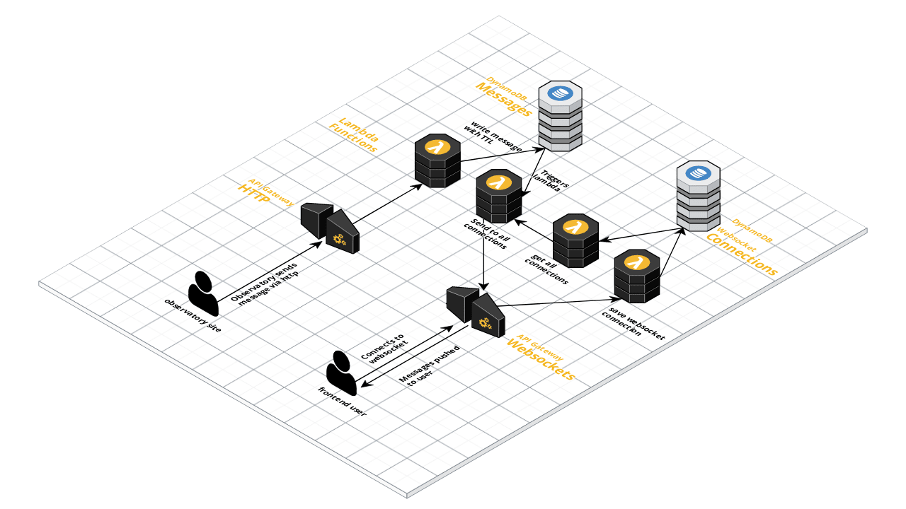 Architecture diagram showing get and post requests