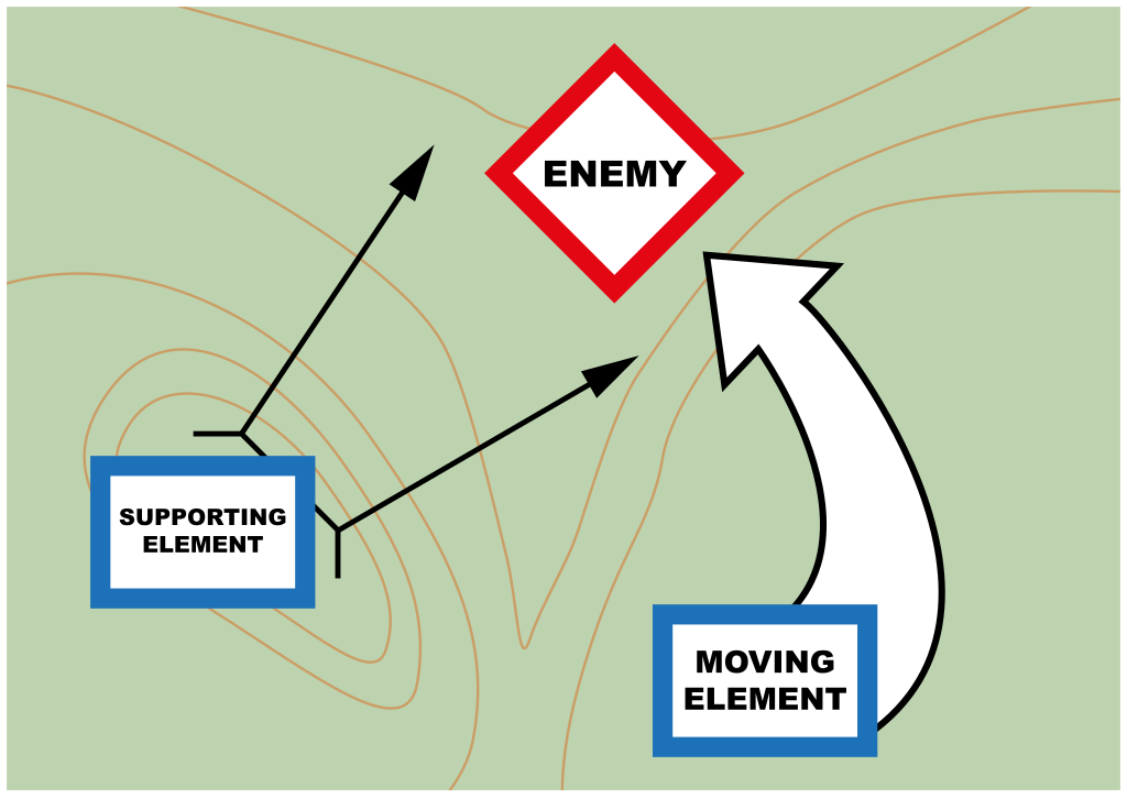 A diagram displaying a topographic map. A supporting element supresses an enemy target with fire while a friendly unit is in motion