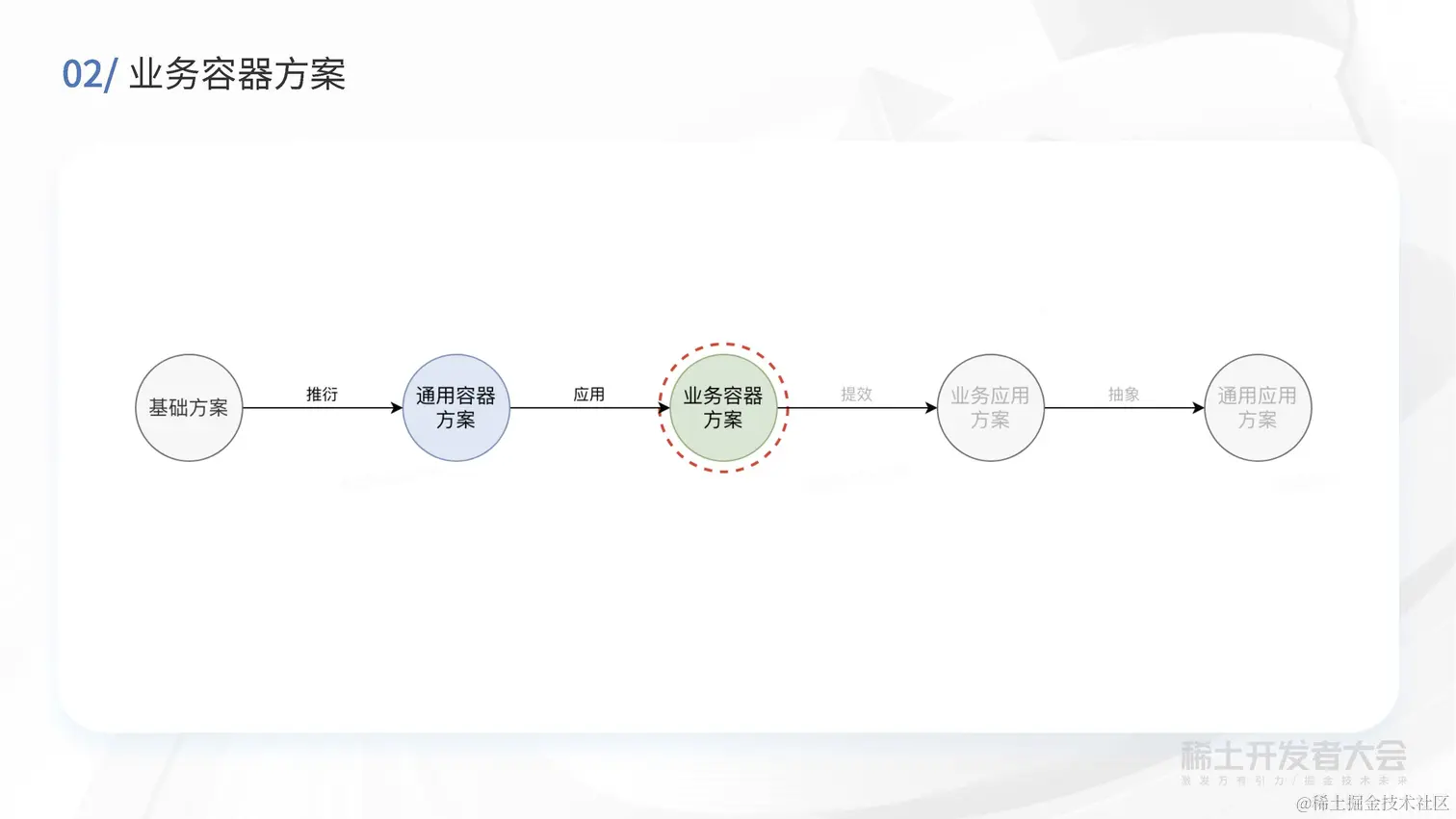 现代 Web 开发-买菜B端容器化实践-高超_页面_22.jpg