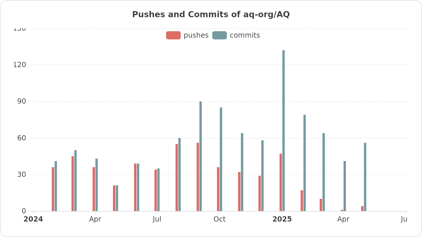 Pushes and Commits of aq-org/AQ