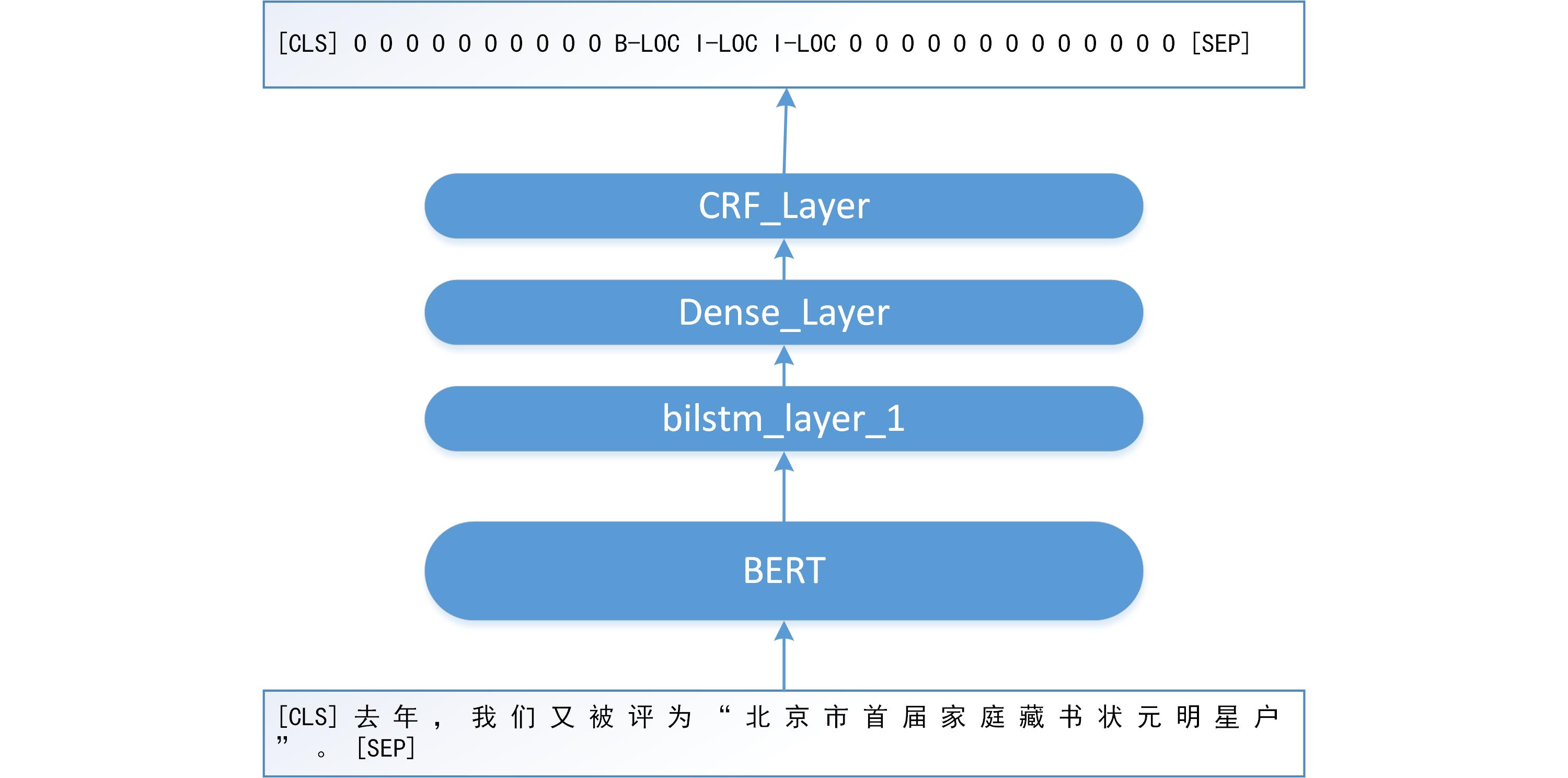 bert_bilstm_crf模型图