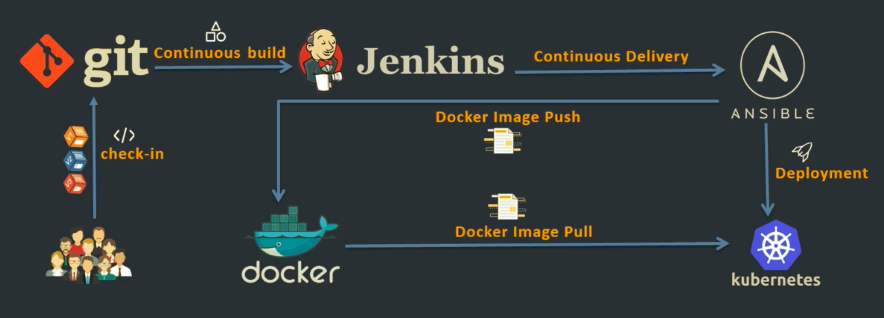 DevOps Flow