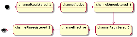 Netty 4 Channel state diagram for re-registration