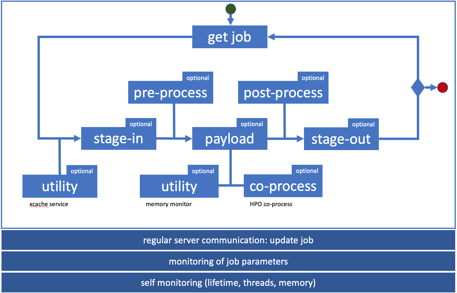 Job cycle