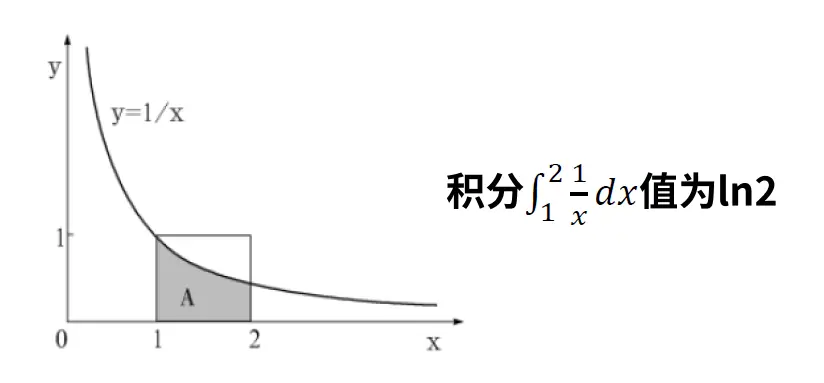 曲面四边形面积即为积分之后的值