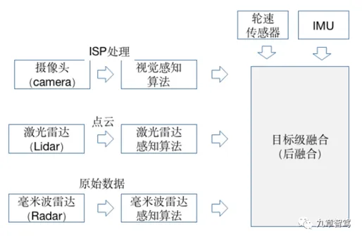 后融合