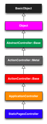 The inheritance hierarchy for the Static Pages.